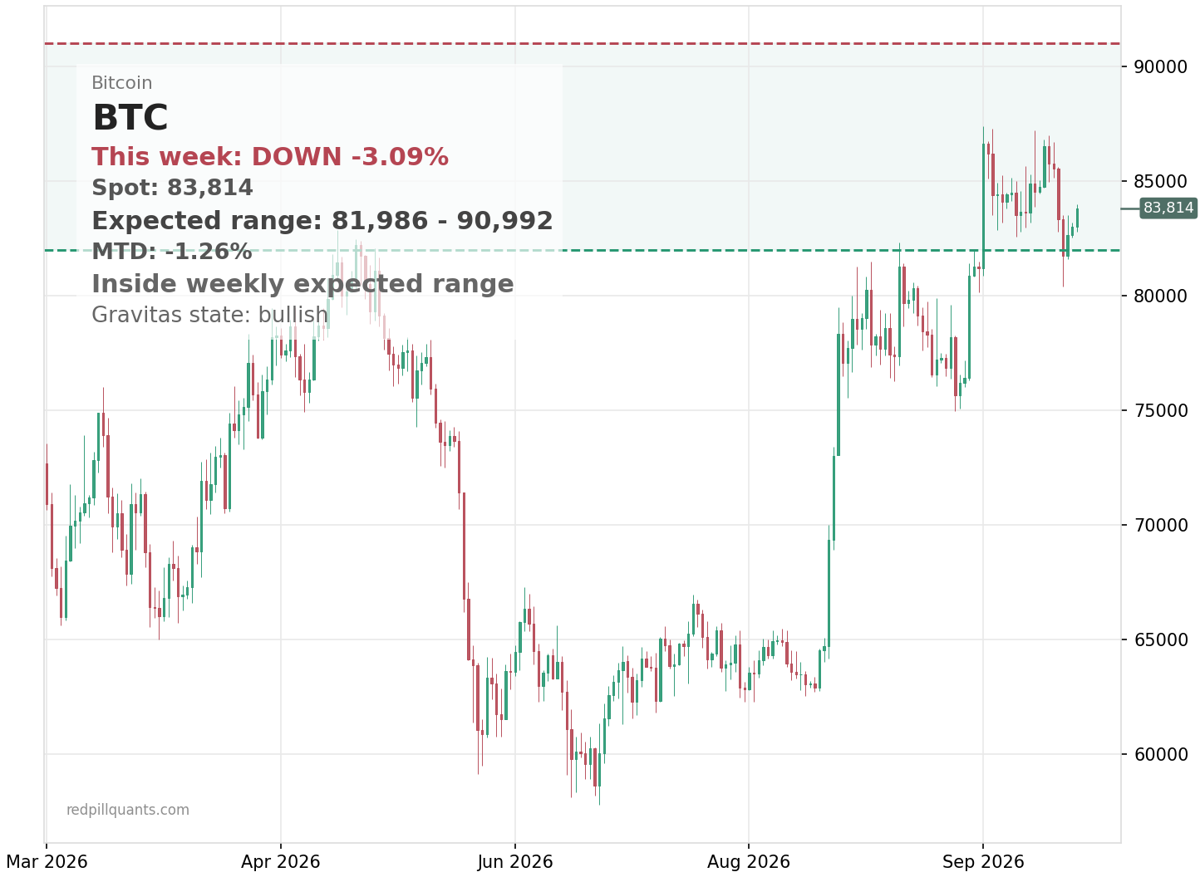 BTC price chart