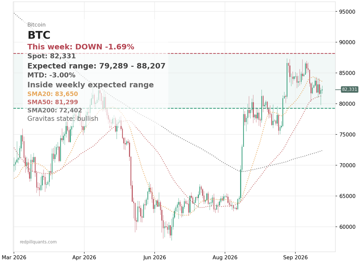 BTC price chart