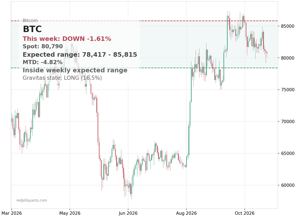 BTC price chart