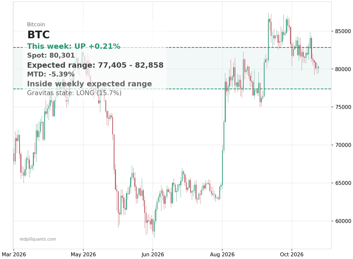 BTC price chart