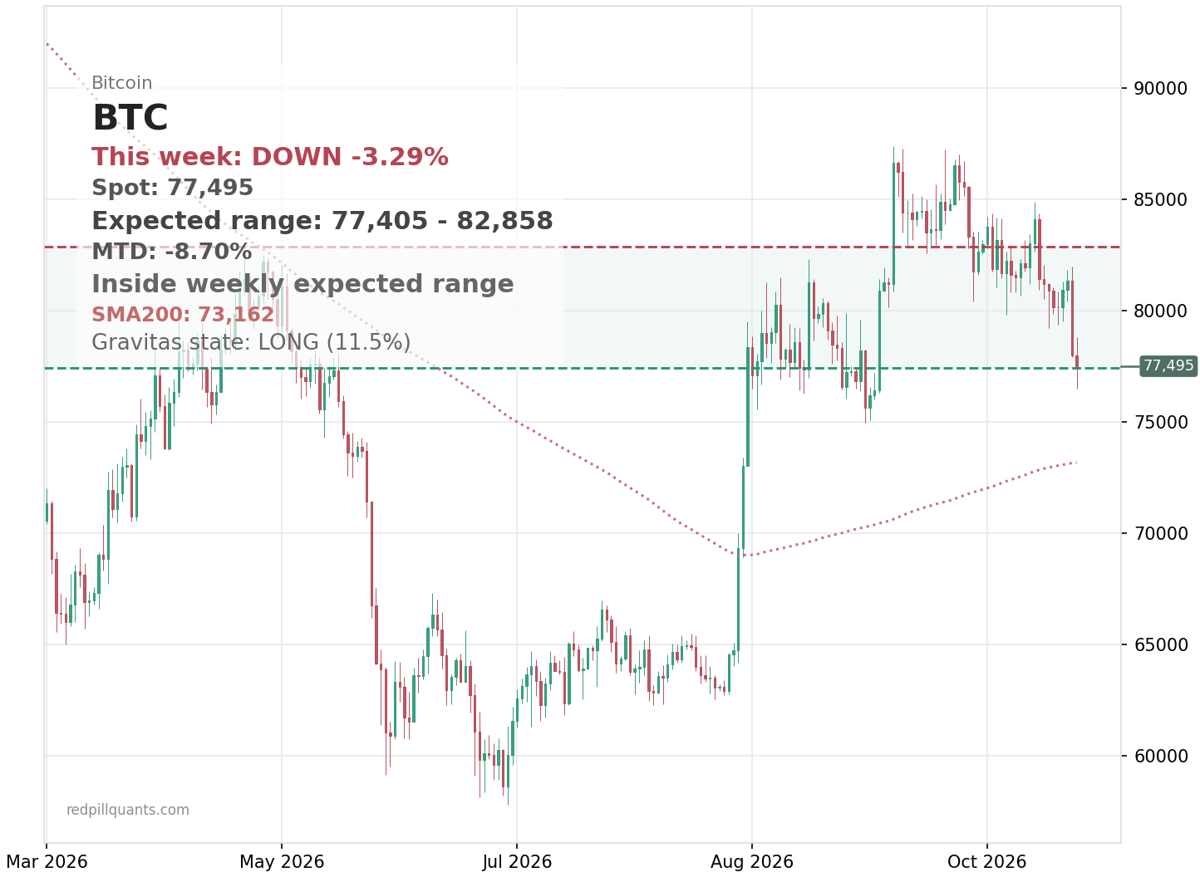 BTC price chart