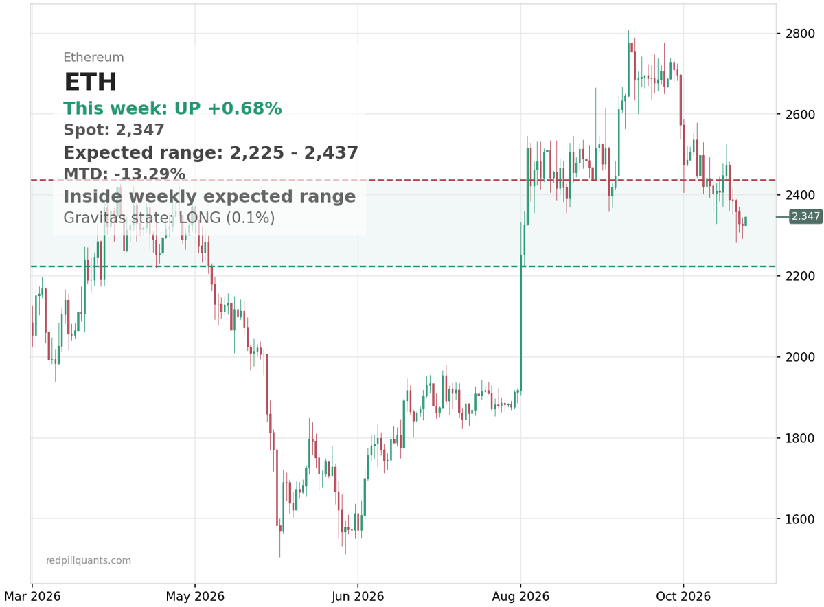 ETH price chart