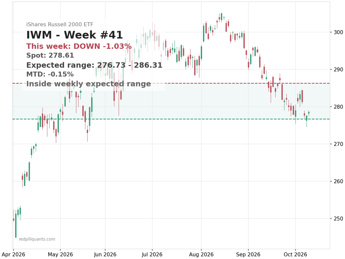 IWM price chart