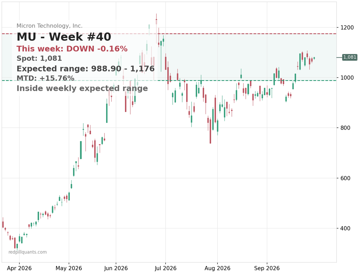 MU price chart