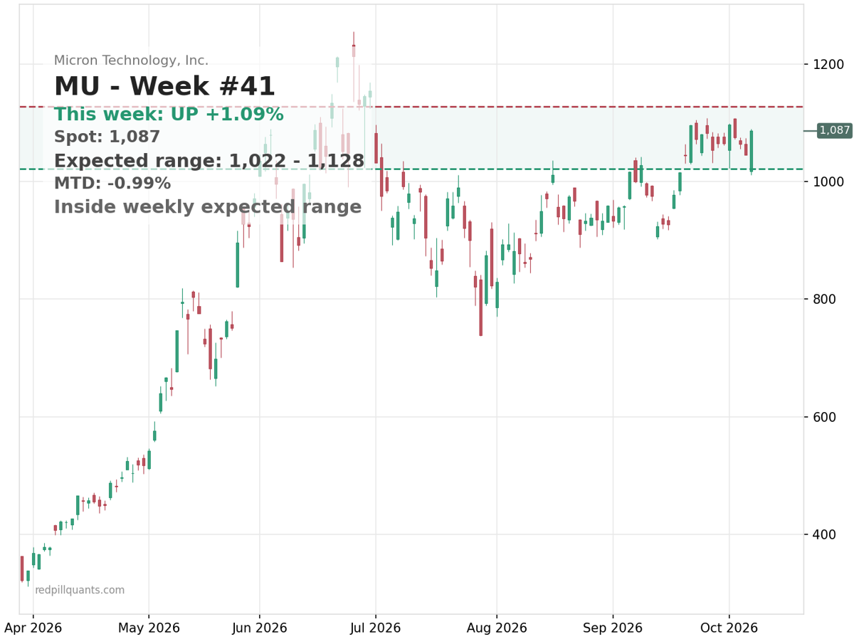 MU price chart