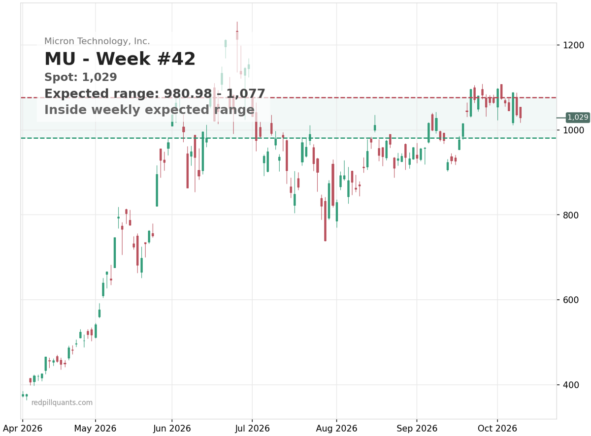 MU price chart