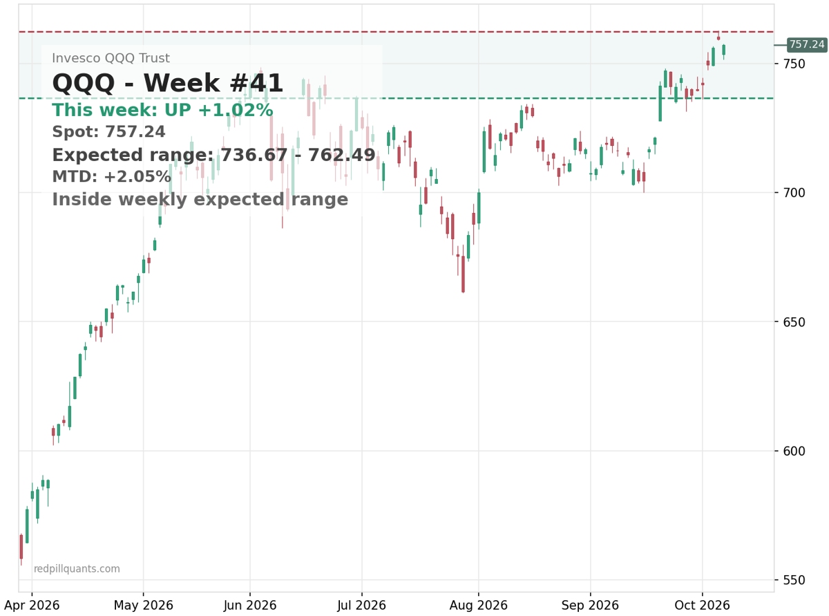 QQQ price chart