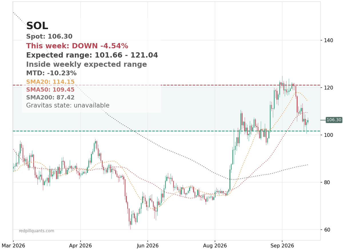 SOL price chart