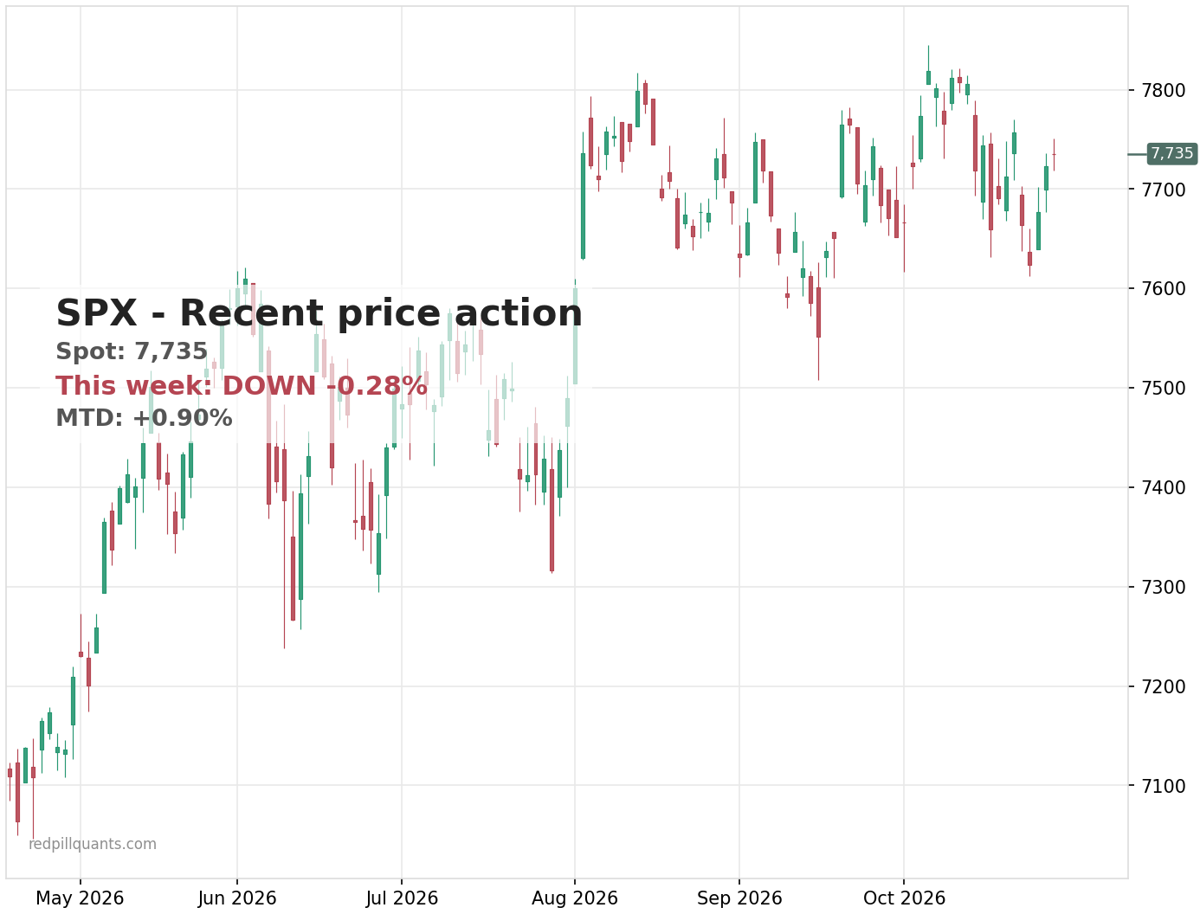 SPX price chart