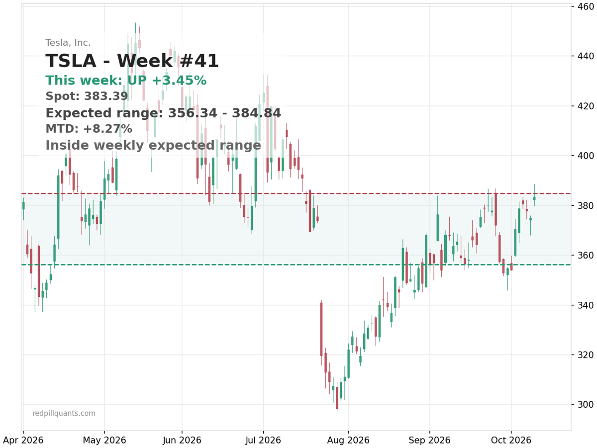 TSLA price chart
